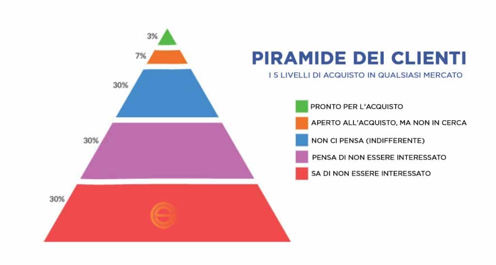 Piramide Dei clienti